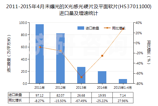2011-2015年4月未曝光的X光感光硬片及平面軟片(HS37011000)進口量及增速統(tǒng)計